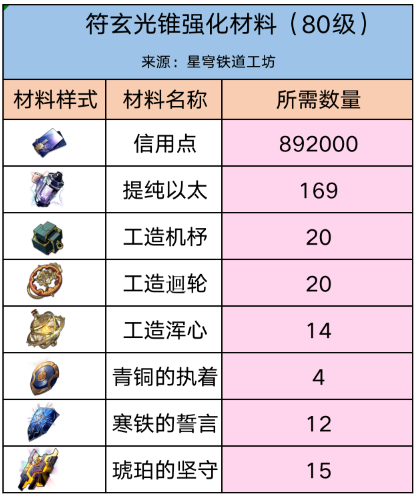 崩坏星穹铁道符玄突破材料有哪些