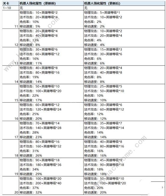 王者荣耀人机随机buff表 超强人机随机buff调整表图片2