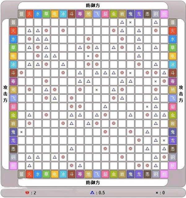 口袋妖怪各种属性之间怎么克制