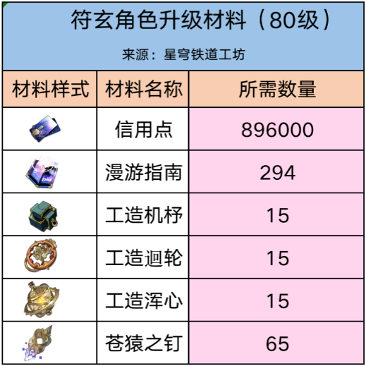 崩坏星穹铁道符玄突破材料有哪些