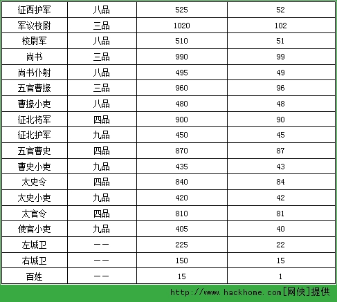 攻城掠地手游官职品阶全面攻略  官职品级表一览图片6