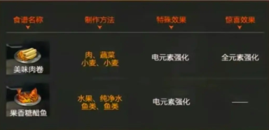 星球重启火元素强化食谱有哪些
