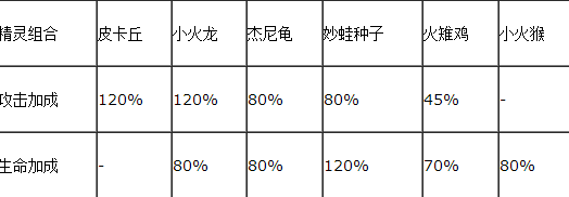 去吧皮卡丘最强五星阵容 去吧皮卡丘最强五星精灵搭配