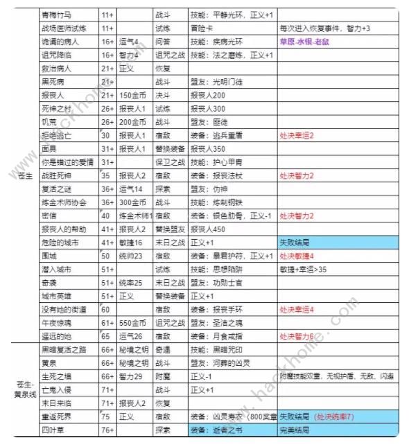 我把勇者人生活成了肉鸽仁者治世结局攻略 仁者治世全结局解锁总汇图片2