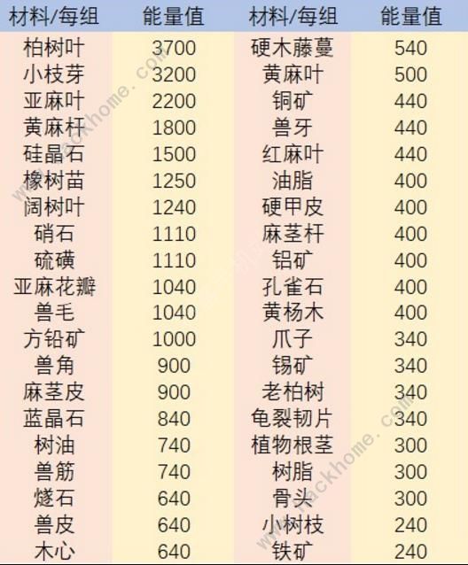 明日之后能量点怎么获得 材料能量表一览​
