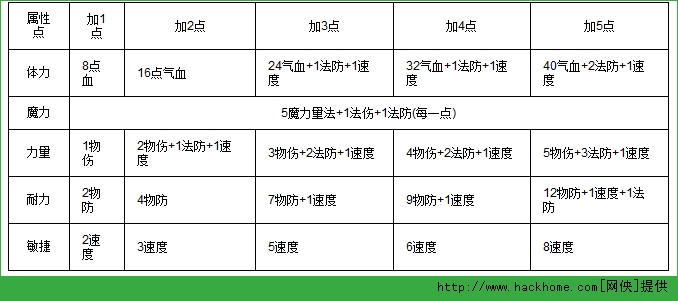 梦幻西游手游阴曹地府加点攻略图片2