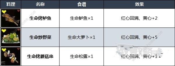 王国之泪哪些料理好用 实用料理配方推荐图片2