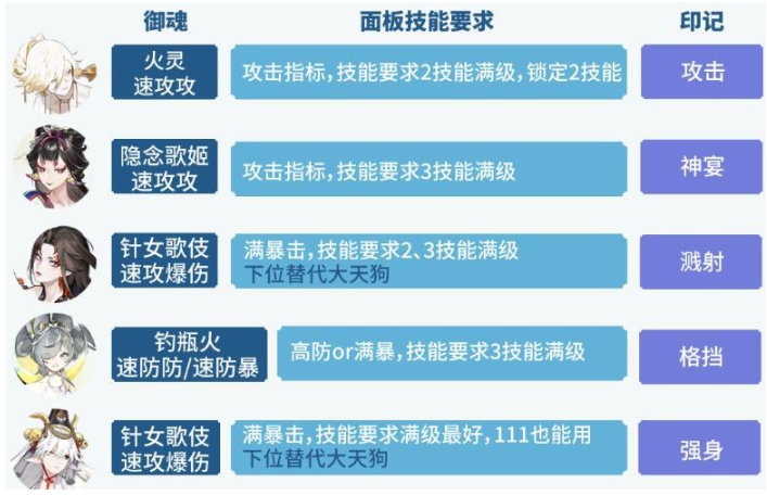 阴阳师六道之门孔雀国怎么打