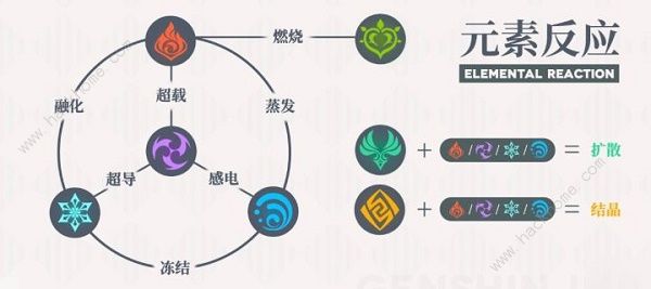 原神3.0草系元素反应图 3.0草系圣遗物属性总汇
