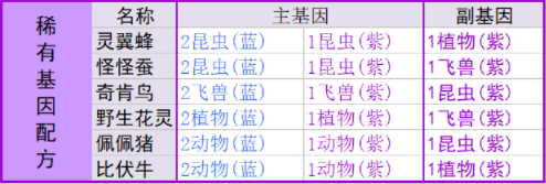 寻光之旅基因合成表 全基因配方公式总汇图片3