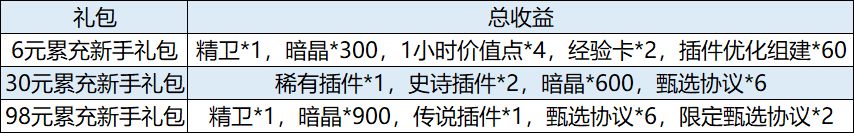 行界重构怎么氪金最划算 2023新手氪金攻略图片2