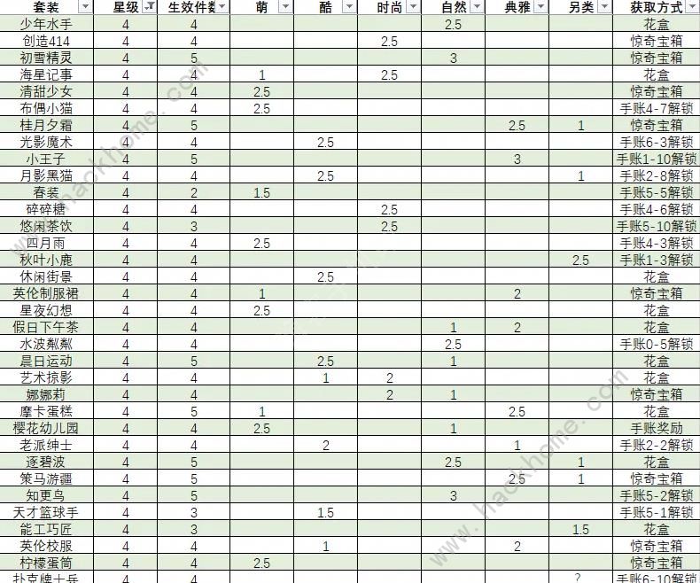 箱庭小偶套装星级评分规则 全套装获取途径总汇图片4
