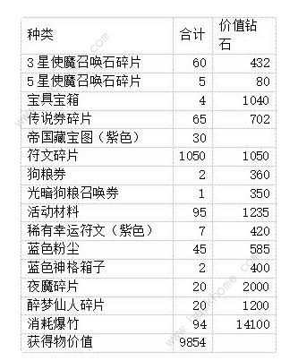 使魔计划驱赶年兽攻略 驱赶年兽氪金拿满奖励详解图片4