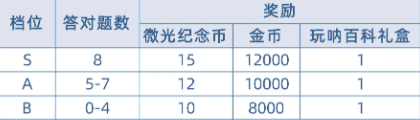 以闪亮之名玩呐百科攻略2023 玩呐百科答题答案总汇图片2