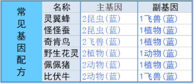 寻光之旅基因合成表 全基因配方公式总汇图片2