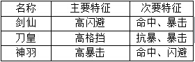 热血西游手游职业哪个厉害？ 三大职业攻略解析