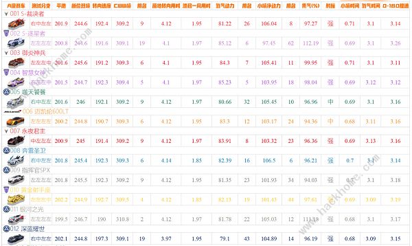 qq飞车手游a车排行榜最新2022 五月A车排行榜大全