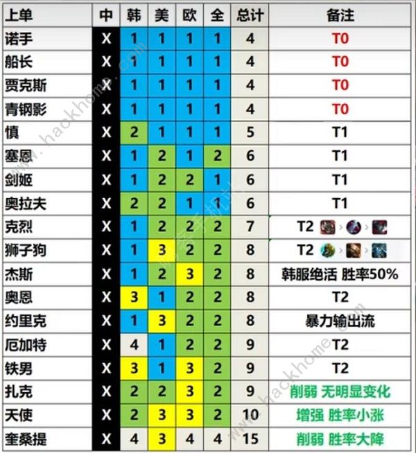 英雄联盟13.3版本最强英雄推荐 13.3新版本强势英雄一览图片2