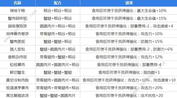 明日方舟生息演算食谱大全 生息演算全食谱配方总汇图片2