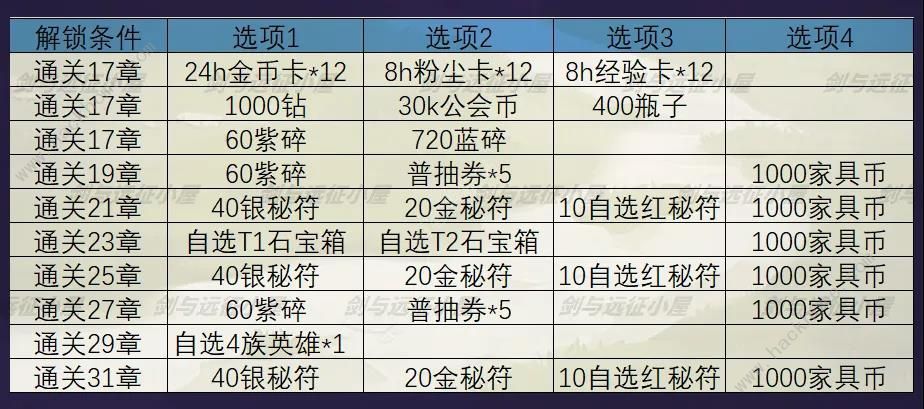 剑与远征秘宝峡湾攻略 1-20关卡黄金挑战任务攻略图片3