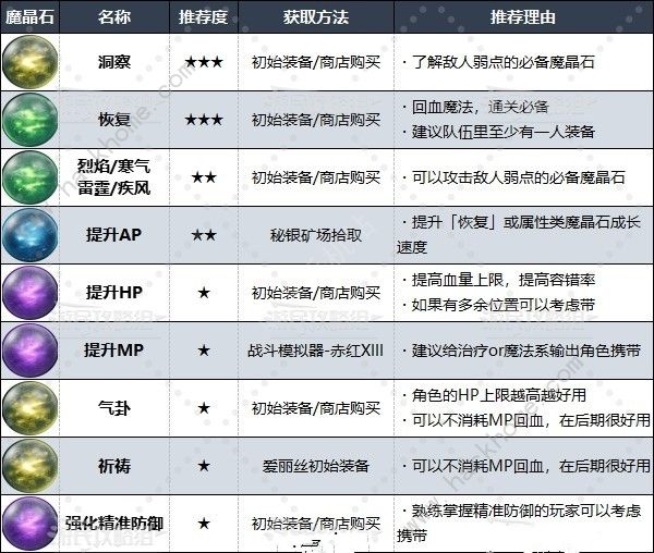 最终幻想7重生魔前期魔晶石哪些好用 开局装备搭配推荐图片2