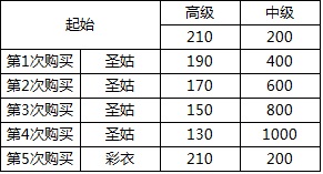 新仙剑奇侠传手游铜钱换元宝攻略详解图片2