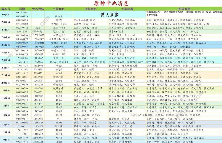 原神2.8版本up池内鬼爆料大全 2.8版本up池角色武器一览