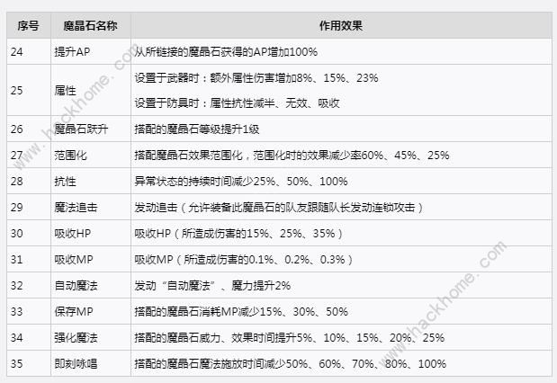 最终幻想7重生魔晶石效果怎么样 魔晶石全效果属性一览图片3