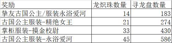 叫我大掌柜古滇探秘攻略 古滇探秘龙炽珠获取详解图片3