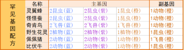 寻光之旅基因合成表 全基因配方公式总汇图片4