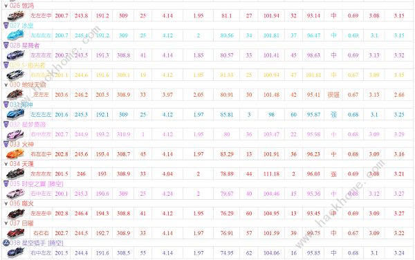 qq飞车手游a车排行榜最新2022  五月A车排行榜大全图片3