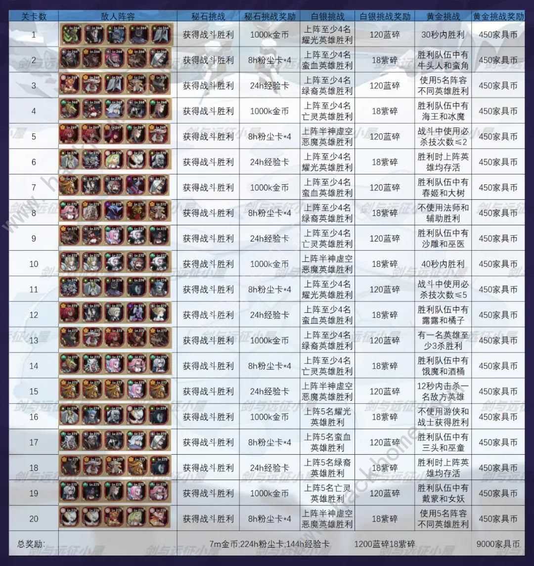 剑与远征秘宝峡湾攻略 1-20关卡黄金挑战任务攻略图片2
