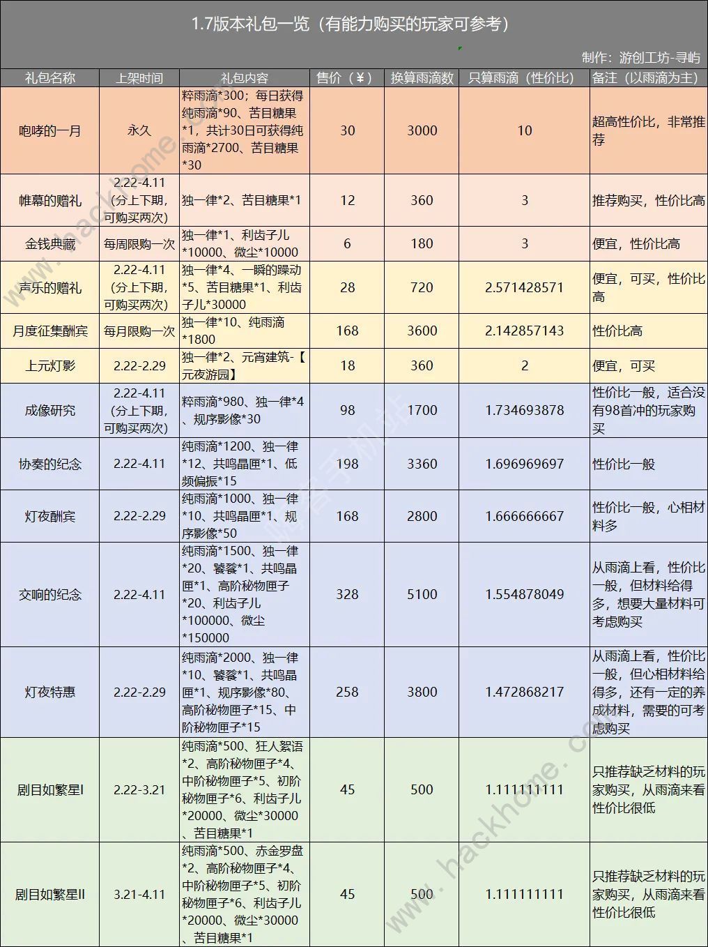重返未来19991.7版本白嫖雨滴攻略 1.7版本礼包奖励有哪些图片2