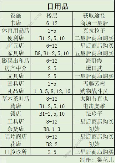 百货商场物语2专柜楼层攻略 专柜完美契合度布局推荐图片7