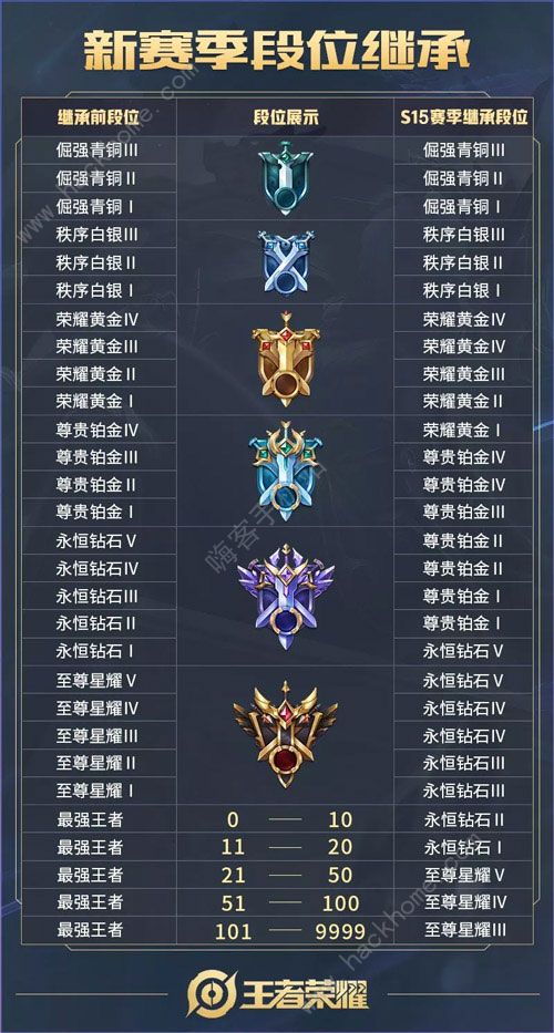 王者荣耀s15赛季段位继承表 s15赛季段位继承规则图片2
