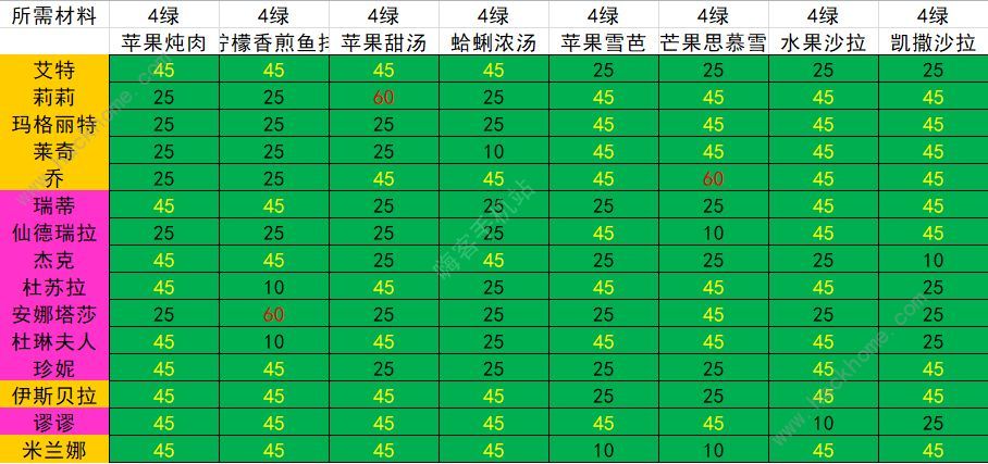 宝石研物语伊恩之石好感度送礼表 全角色送礼好感度配方总汇