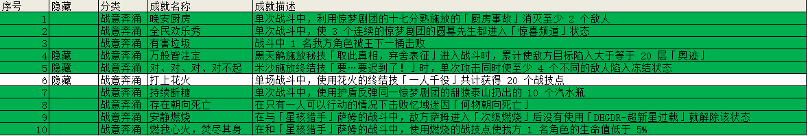崩坏星穹铁道2.0战意奔涌成就有哪些 2.0新增战意奔涌成就大全
