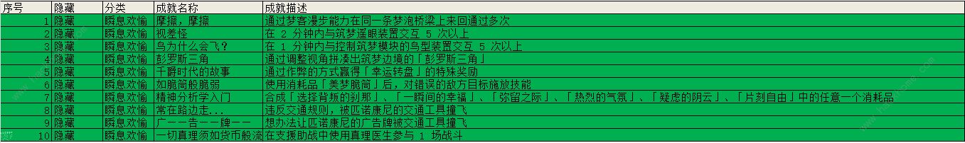 崩坏星穹铁道2.0瞬息欢愉成就大全 2.0瞬息欢愉新增哪些成就