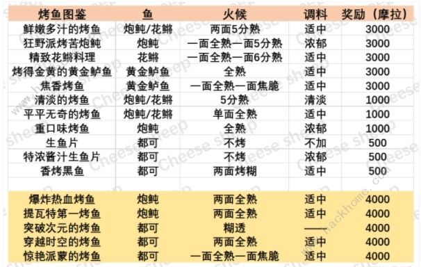原神烤鱼配方总汇：全烤鱼图鉴及隐藏款解锁详解图片2