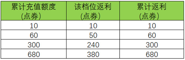 王者荣耀周年庆双倍返利活动攻略 六周年庆双倍返利活动规则详解图片2