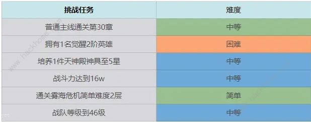 终焉誓约七日挑战任务汇总 前期七日完成技巧攻略图片6