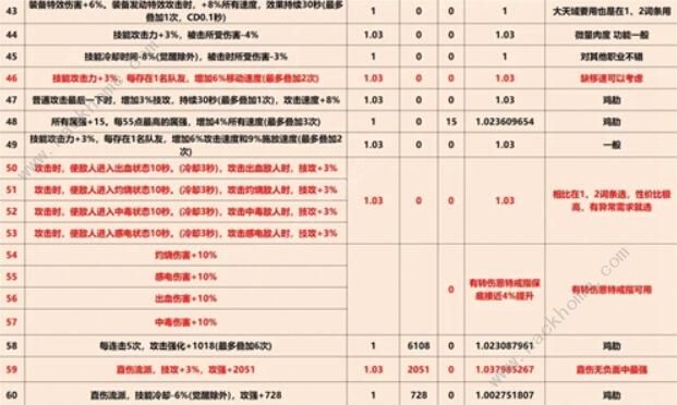 dnf巴卡尔武器第三词条都有哪些 巴卡尔武器第三词条属性种类大全图片3