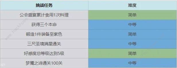 终焉誓约七日挑战任务汇总 前期七日完成技巧攻略图片7