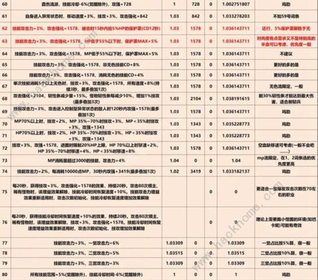 dnf巴卡尔武器第三词条都有哪些 巴卡尔武器第三词条属性种类大全图片4