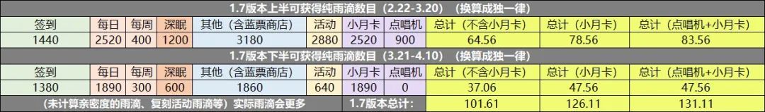 重返未来19991.7版本白嫖雨滴攻略 1.7版本礼包奖励有哪些