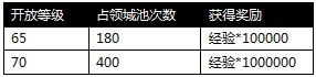 攻城掠地手游61到70升级攻略解析图片2