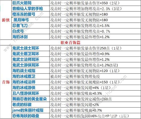 永恒岛之彩虹世界稀有属性大全 装备稀有属性效果一览图片3