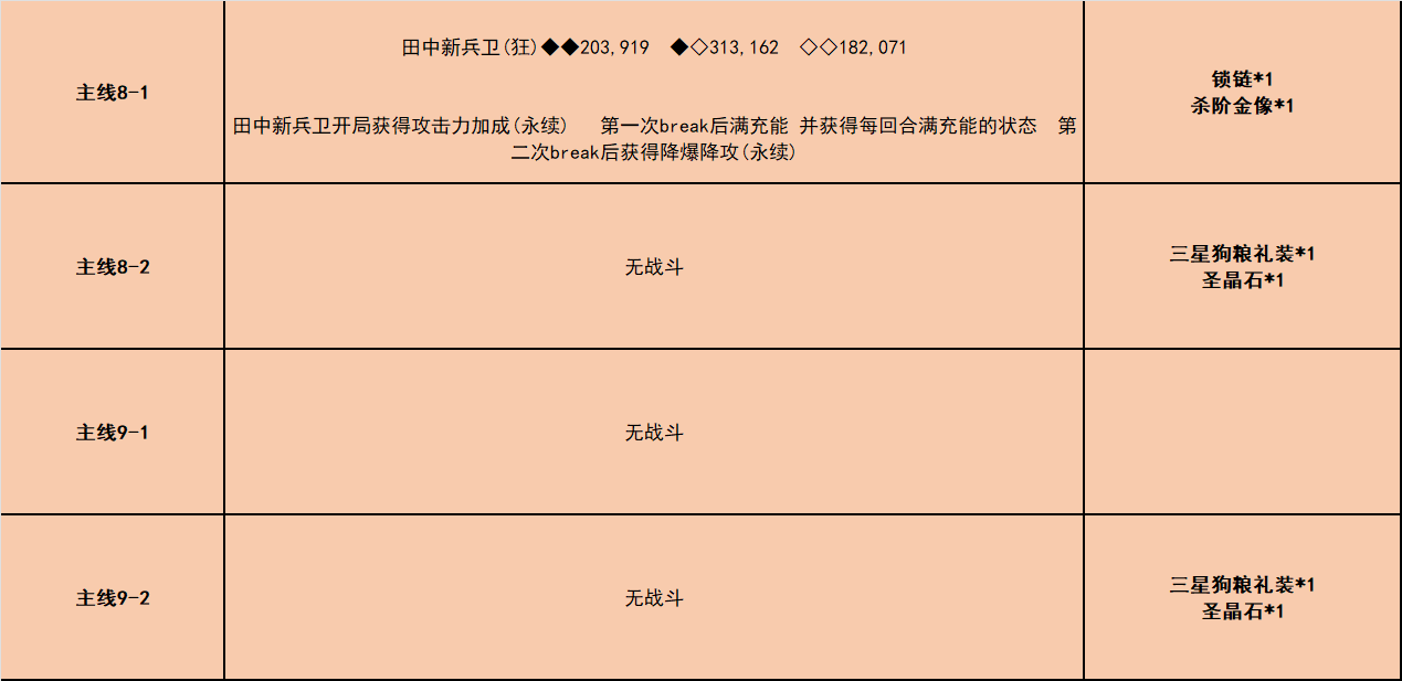 fgo唠唠叨叨龙马千钧一发攻略 消失的信首之谜通关打法总汇图片6