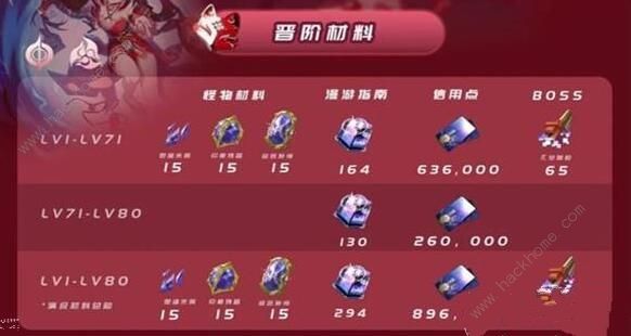 崩坏星穹铁道花火突破材料需要哪些 花火突破材料收集一览