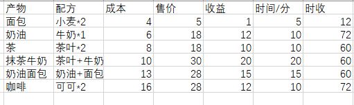 角落小伙伴的农场生活图鉴攻略 全农作物价格一览图片2